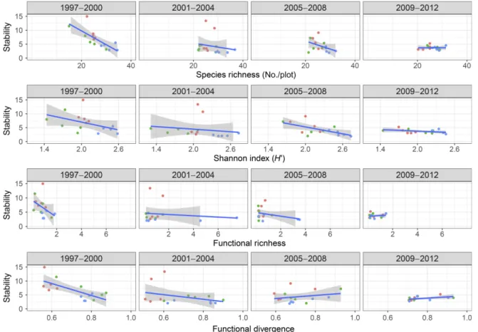 Fig. S1). In addition, we also provide evidence that, in the long term, functional diversity and composition converge (see also Fukami et al