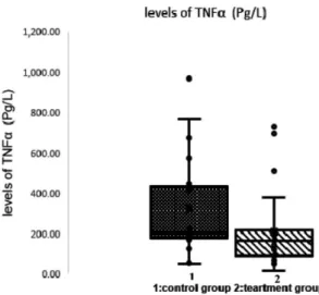Figure 2. The  mean of tumor  necrosis factor-alpha (TNF-α)  was compared in  two groups