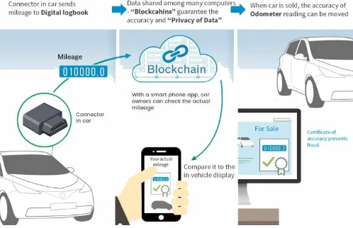 Fig - 3: Blockchain Technology Use in Vehicle Odometer 