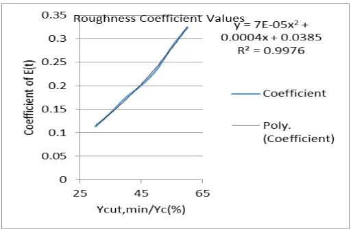 Table 3 Coefficients of β and E(t) in surface roughness 