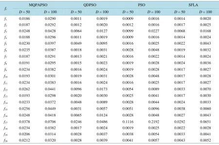 Table 2. The average optimization results contrast for four algorithms (D = 50). 