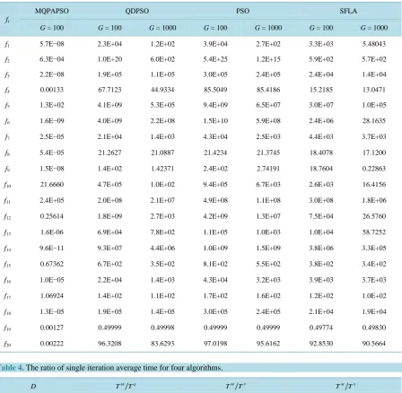 Table 5. The ratio of average optimization results for four algorithms. 