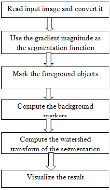 Fig-3.2: Flow diagram for watershed algorithm 