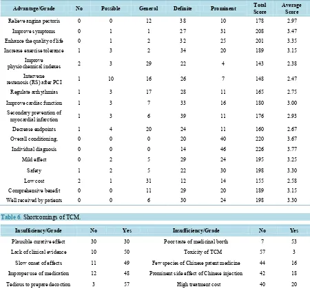 Table 6. Shortcomings of TCM.                                                                                     