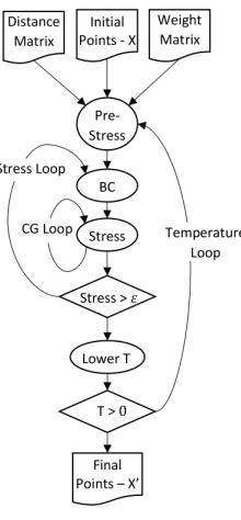 Fig. 4.Multidimensional Scaling algorithm with Deterministic Annealingcontrol ﬂow