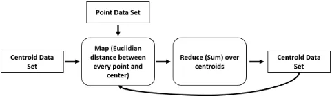 Fig. 5.K-Means data ﬂow graph for Flink and Spark
