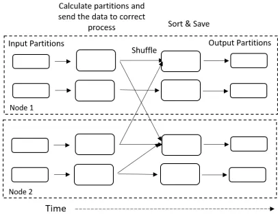 Fig. 6.Parallel sorting ﬂow. Large boxes show the processes/tasks and smallboxes are input ﬁles and output ﬁles.