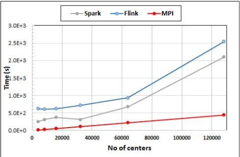 Fig. 8.MDS execution time on 16 nodes with 20 processes in each node withvarying number of points