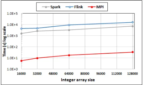 Fig. 14.Terasort execution time in 64 and 32 nodes. Only MPI shows thesorting time and communication time as other two frameworks doesn’t providea viable method to accurately measure them