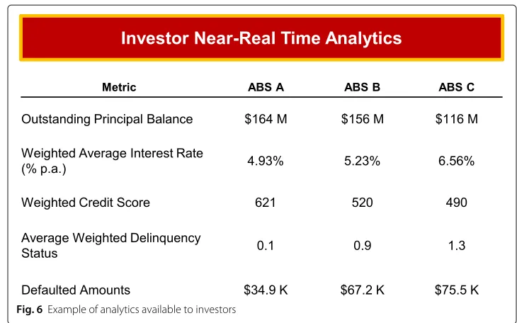 Fig. 6 Example of analytics available to investors