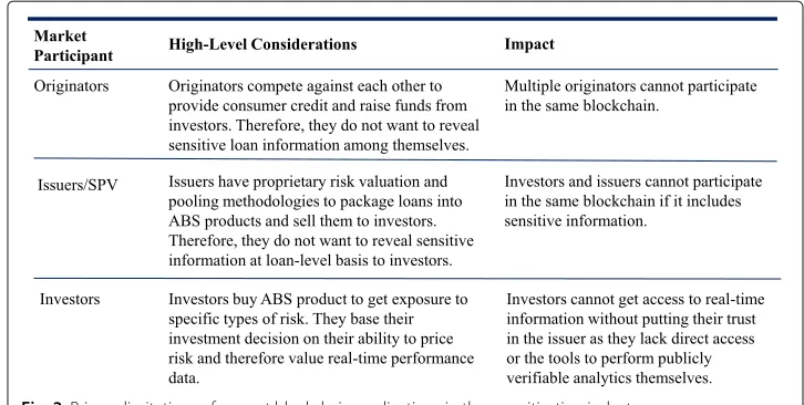 Fig. 2 Privacy limitations of current blockchain applications in the securitization industry