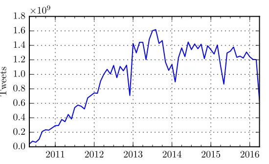 Figure 1: Number of monthly messages collected and indexed by OSoMe.Systemfailures have caused occasional interruptions of the collection system.