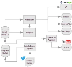 Figure 2: Flowchart diagram of the OSoMe architecture. Arrows indicate ﬂow of data.