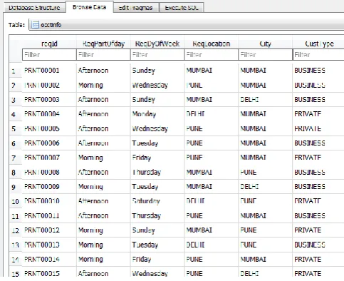 Fig 2:- Customer dataset for database misuse domain 