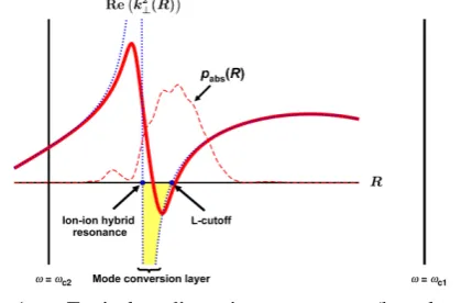 Fig. 1:  efficient absorption of ICRH power occurs in the by adjusting the plasma composition