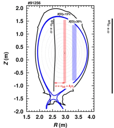 Fig. 2: Tokamak poloidal cross-section with the location  reported synergetic ICRF +NBI scenario relies on wave absorption in the vicinity of the mode conversion layer by NBI-injected fast D ions through the Doppler-shifted The computed locations of the mo