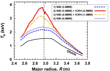Fig. 4: Electron temperature profiles for JET pulse  #91256 during the ohmic, NBI-only and ICRH+NBI heating phases, averaged over a 1s time interval