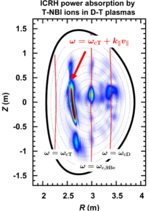Fig.6: D-T reaction rate < σ v> in a Maxwellian D plasma (TD = 10keV) resulting (i) from the injection of a mono-energetic T beam (blue dashed line), and (ii) from thermonuclear reactions with a Maxwellian T ion population with an effective temperature Tef