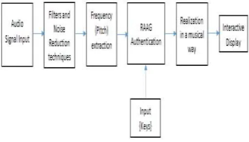 Fig -5: Block diagram / Flow of proposed system 