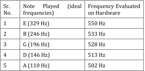 Fig -8: Hardware Setup 