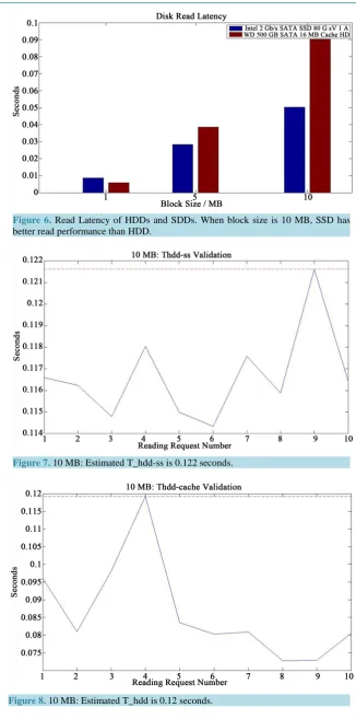 Figure 6. Read Latency of HDDs and SDDs. When block size is 10 MB, SSD has better read performance than HDD