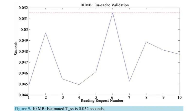 Figure 9. 10 MB: Estimated T_ss is 0.052 seconds.                                     