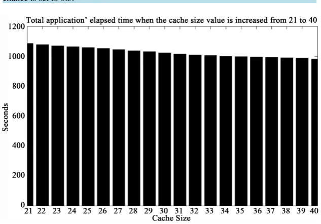 Figure 10. Execution elapsed time of PPHSS in seconds when the cache size value is increased from 1 to 20
