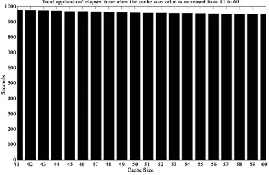 Figure 12. Execution elapsed time of PPHSS in seconds when the cache size value is increased from 41 to 60