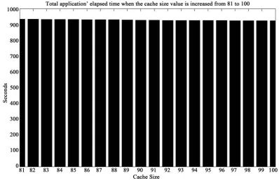Figure 14. Execution elapsed time of PPHSS in seconds when the cache size value is increased from 81 to 100