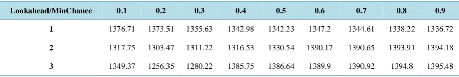 Table 4. Execution elapsed time of PPHSS in seconds when cache size value is equals to 5 with various values of lookahead period that range from 1 to 3 and different minimum chance values that range from 0.1 to 0.9