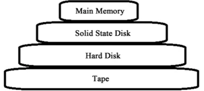 Figure 1. Hybrid storage system that consists of different storage devices with various speed performance