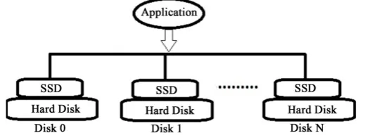 Figure 4 shows PPHSS’s software architecture, in which applications issues its on-demand I/O reading re-quests