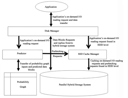 Figure 4. Detailed design of PPHSS software architecture for a hybrid storage system. PPHSS implements 3 software modules: disk manager, cache manager, and predictor