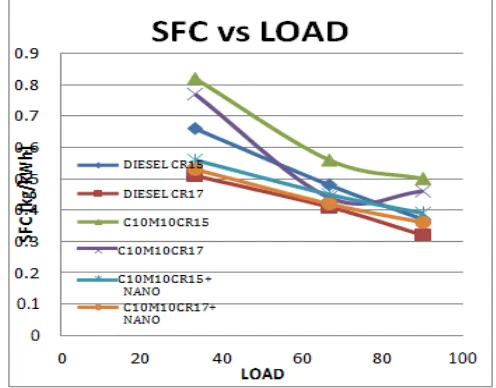 Fig 1 comparison of brake thermal efficiency with load