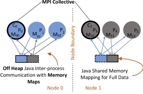 Figure 3-2 Intra-node message passing with Java 