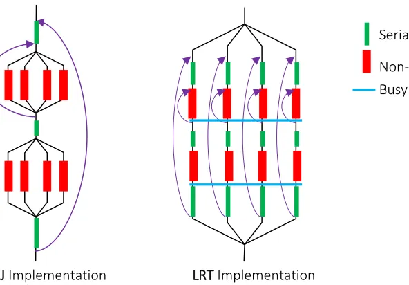 Figure 3-3 Fork-Join FJ vs Long Running Thread LRT implementations 