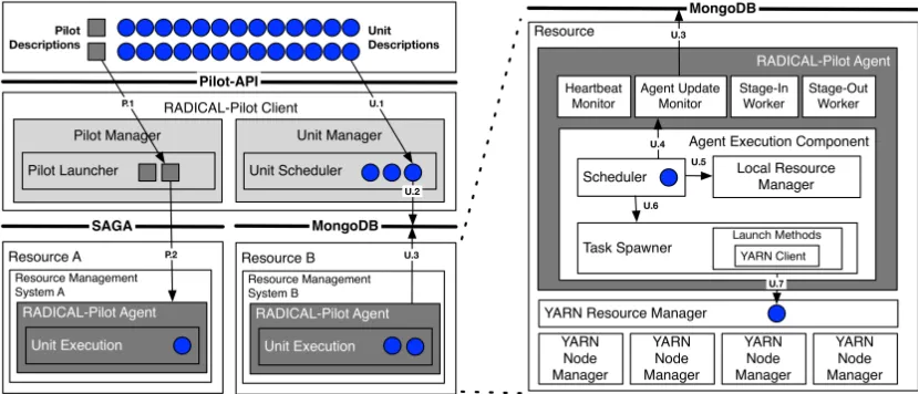 Figure 3-9: RADICAL-Pilot YARN Architecture. All YARN/Spark specifics are encapsulated in the RADICAL-Pilot Agent 