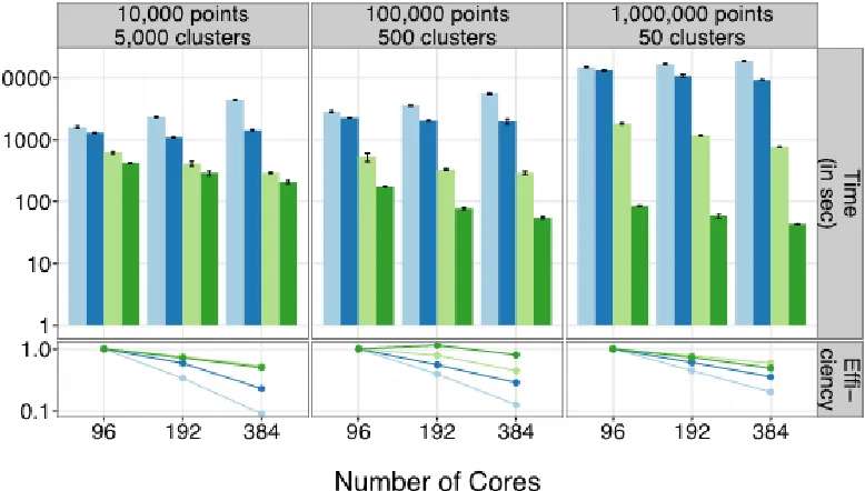 Figure 3-13: KMeans Pilot-Data: Running KMeans on Different Pilot-Data Backends. The iterative KMeans 