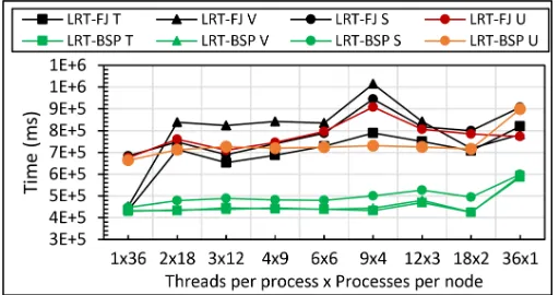 Fig. 8: Java K-Means 1 mil points with 50k, and 500k centersperformance on 16 nodes for LRT-FJ and LRT-BSP overvarying threads and processes