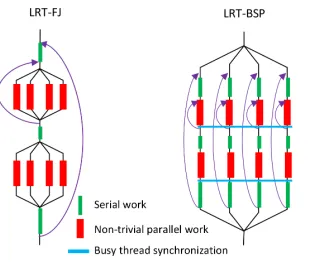 Fig. 2: Flink and Spark K-Means algorithm. Both Flink andSpark implementations follow the same data-ﬂow