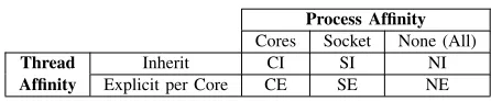 TABLE I: Afﬁnity patterns