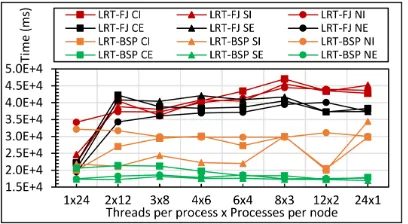 Fig. 4: C K-Means 1 mil points and 1k centers performanceon 16 nodes for LRT-FJ and LRT-BSP with varying afﬁnitypatterns over varying threads and processes.
