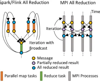 Fig. 13: Spark and Flink’s all reduction vs MPI all reduction.
