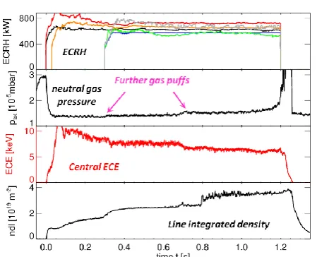 Fig. 10. ECRH power of 4.3 MW (after the second gas puff the spike in the density time trace indicates an higher density between 0.7s  Temporal evolution of a discharge with the maximum and 0.8s due to an error in the interferometer measurement)   