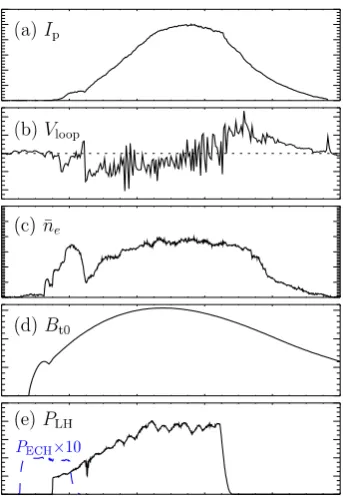 Fig. 1. shown with the blue dashed curve Time traces of a fully non-inductive plasma start-up discharge by LH waves