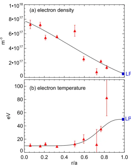 Fig. 4. Simulated total driven current versus the line-averaged density for three different values of toroidal field; red upward triangles: 0.15 T, green squares: 0.11 T, blue downward triangles: 0.075 T