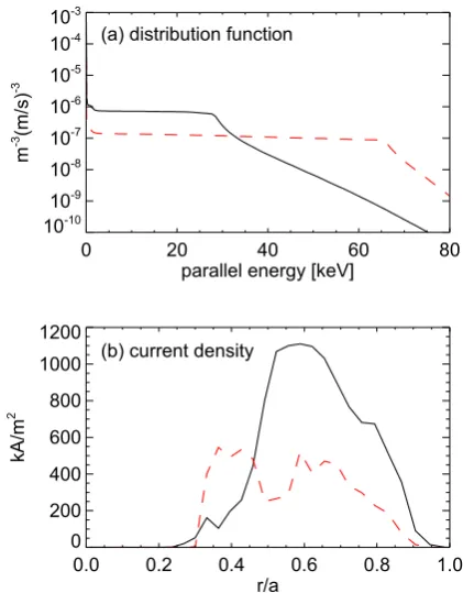Fig. 5. The parallel electron distribution function at r/a = 0.59 (a) and the radial profile of the driven current (b) at the optimum and the low density, 0.11 T