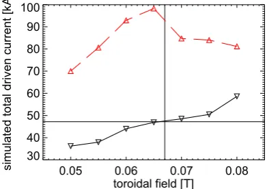 Fig. 7. The measured plasma current plotted versus the toroidal field. Black solid curve: outboard-launch only, red dashed curve: both top-launch and outboard-launch