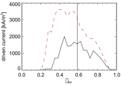 Fig. 9. The simulated total driven current plotted versus the normalized minor radius