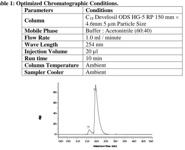 Fig 2: Optimized Chromatogram. 